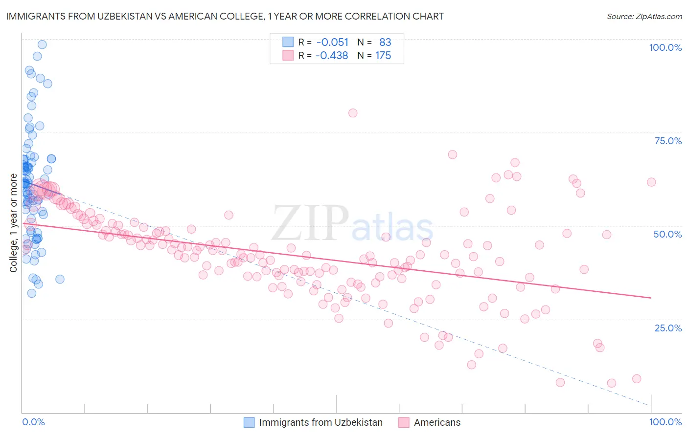 Immigrants from Uzbekistan vs American College, 1 year or more