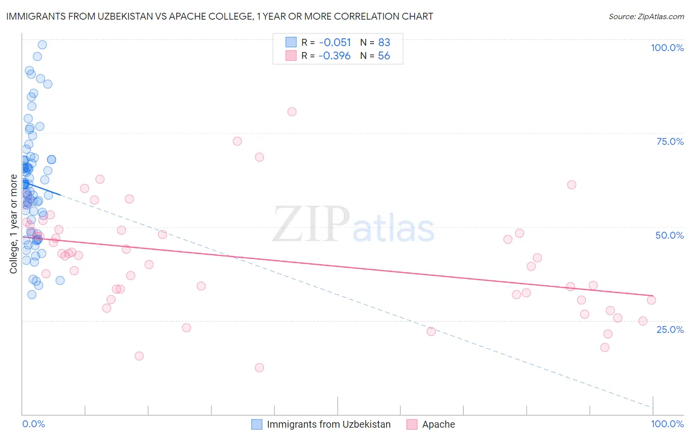 Immigrants from Uzbekistan vs Apache College, 1 year or more
