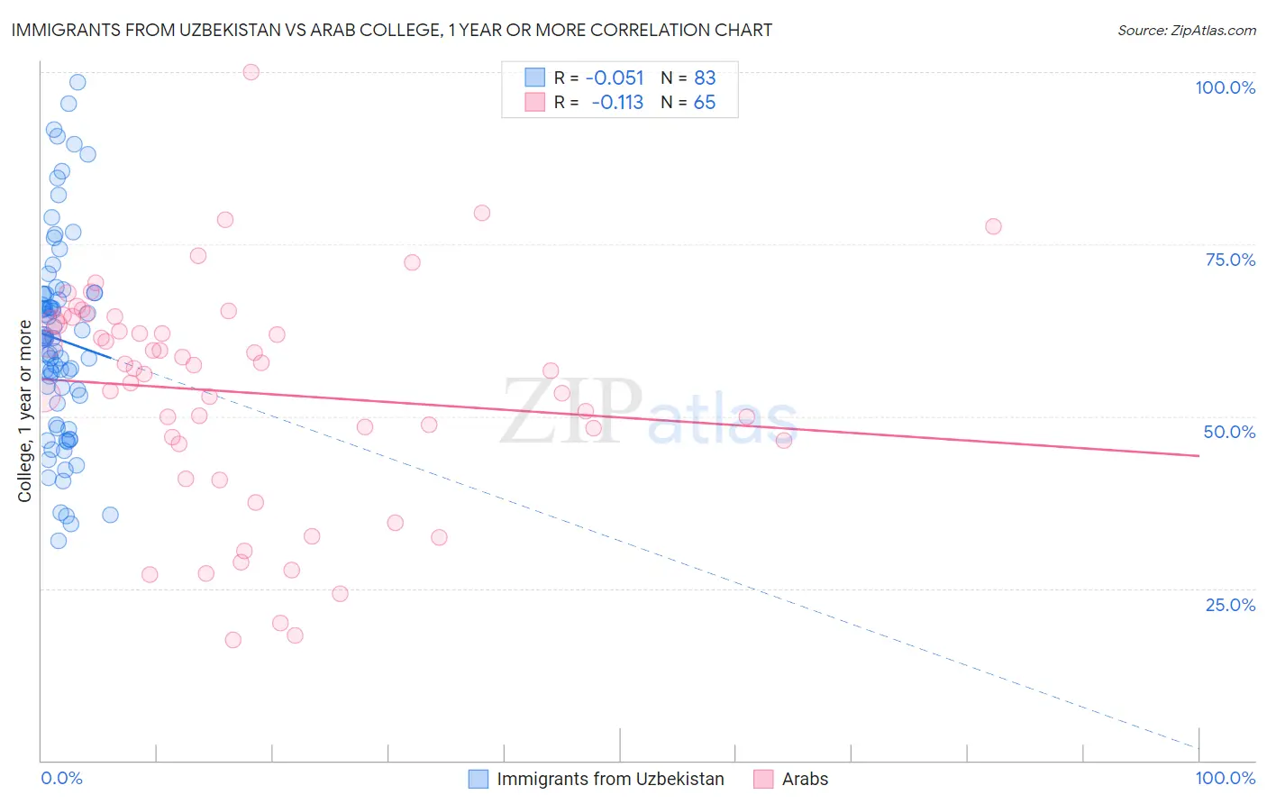 Immigrants from Uzbekistan vs Arab College, 1 year or more