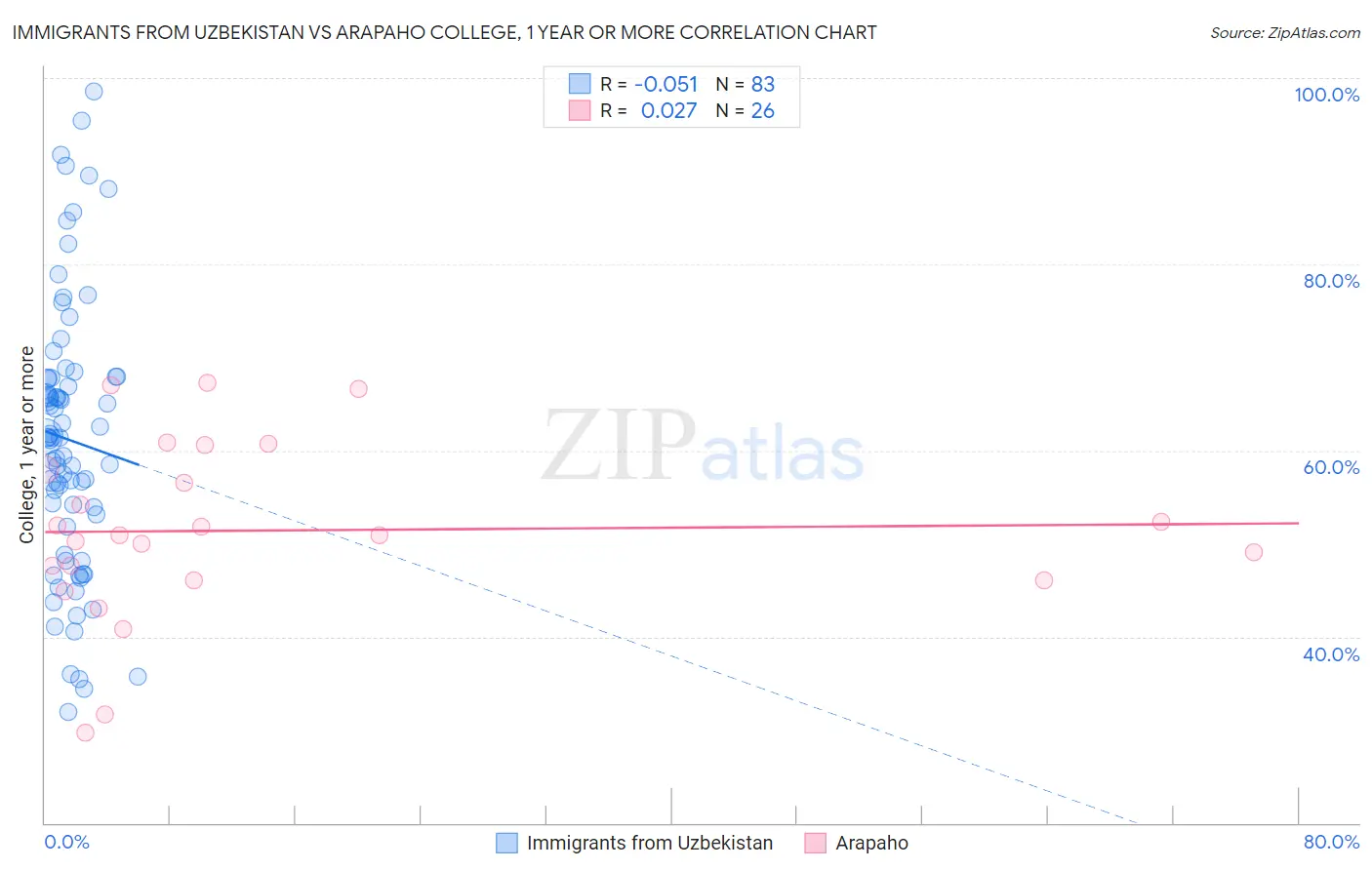 Immigrants from Uzbekistan vs Arapaho College, 1 year or more