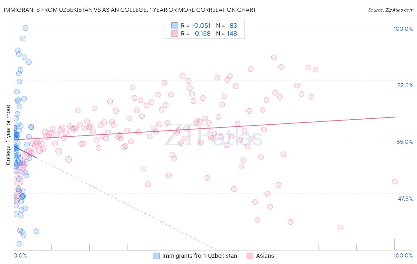 Immigrants from Uzbekistan vs Asian College, 1 year or more
