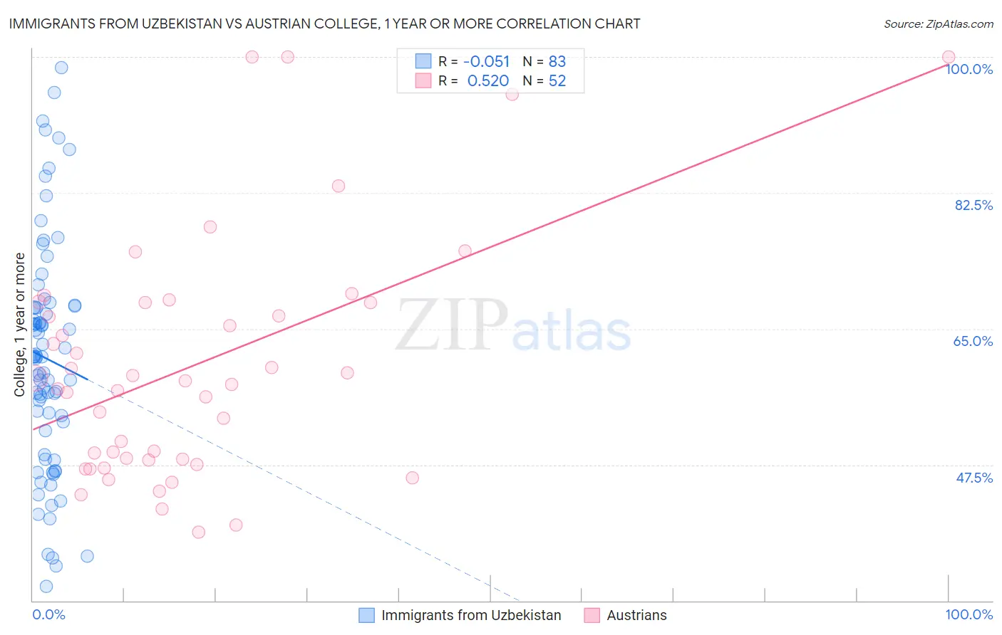 Immigrants from Uzbekistan vs Austrian College, 1 year or more