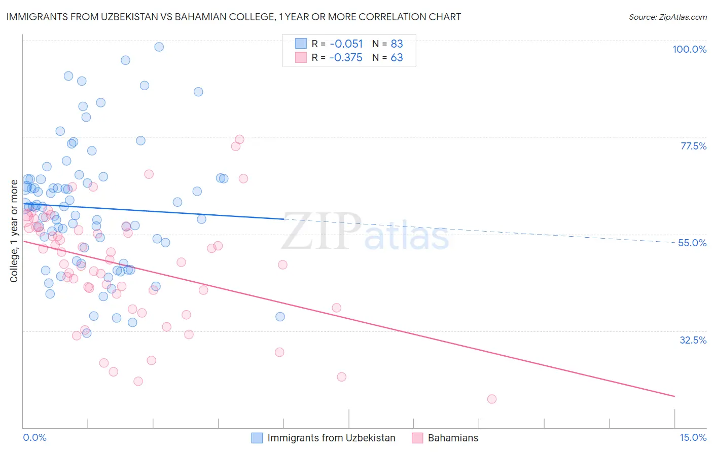 Immigrants from Uzbekistan vs Bahamian College, 1 year or more