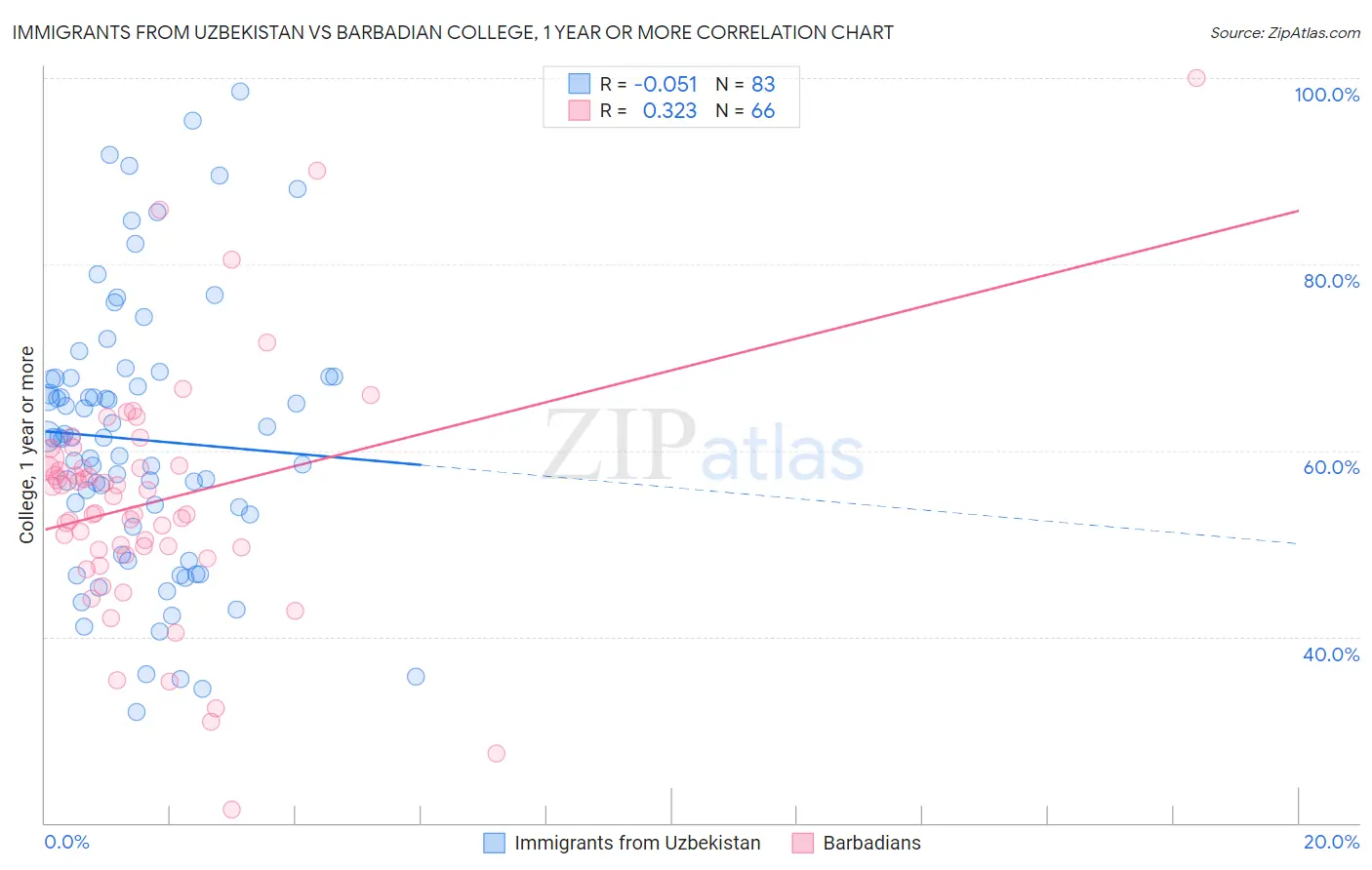 Immigrants from Uzbekistan vs Barbadian College, 1 year or more