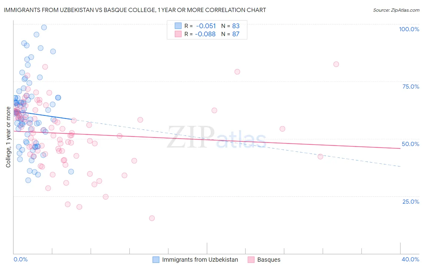 Immigrants from Uzbekistan vs Basque College, 1 year or more