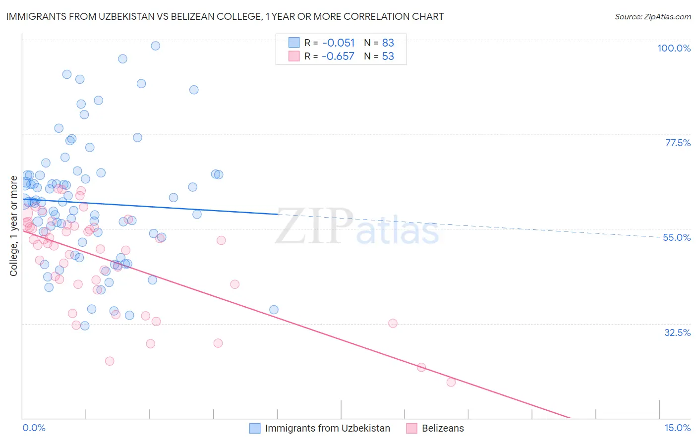Immigrants from Uzbekistan vs Belizean College, 1 year or more
