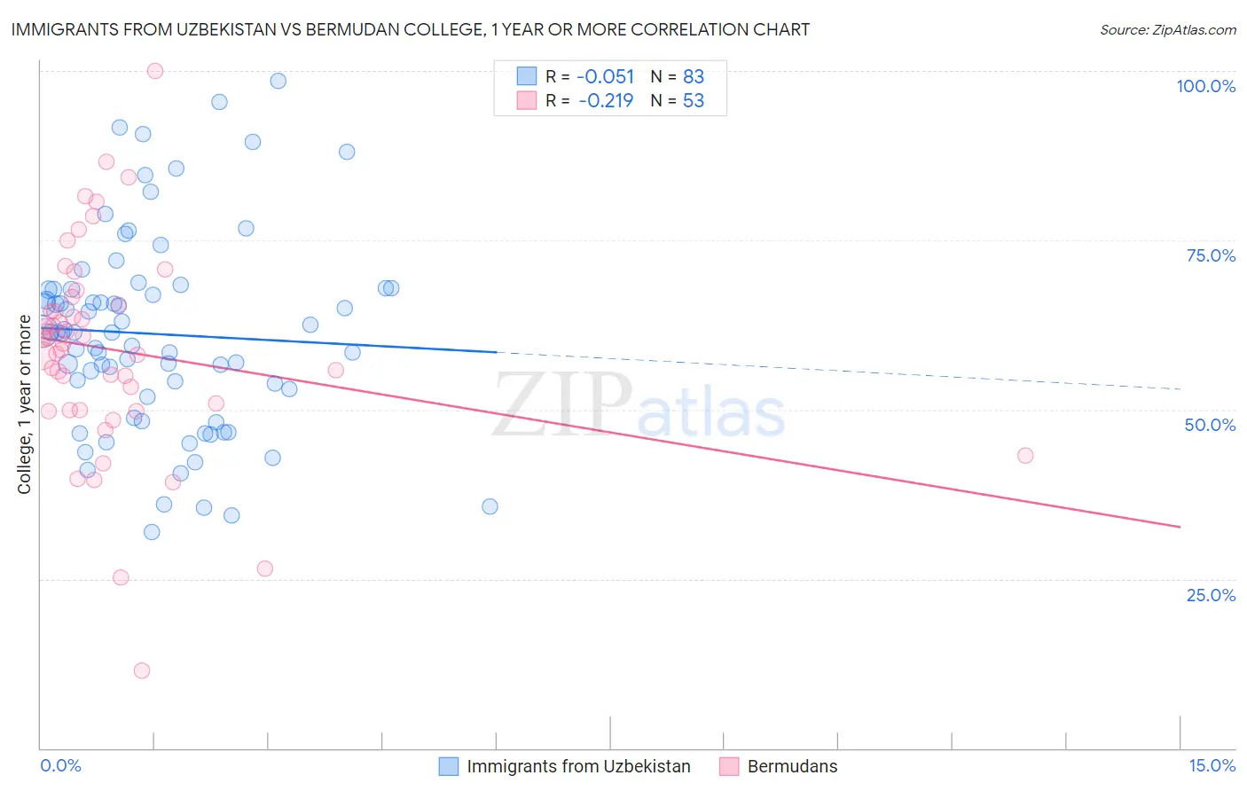 Immigrants from Uzbekistan vs Bermudan College, 1 year or more