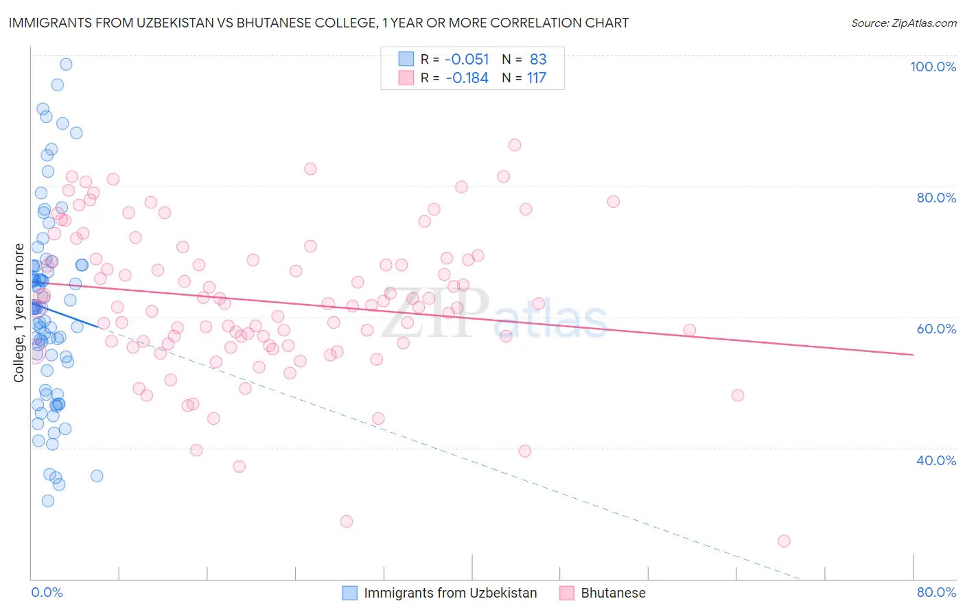 Immigrants from Uzbekistan vs Bhutanese College, 1 year or more