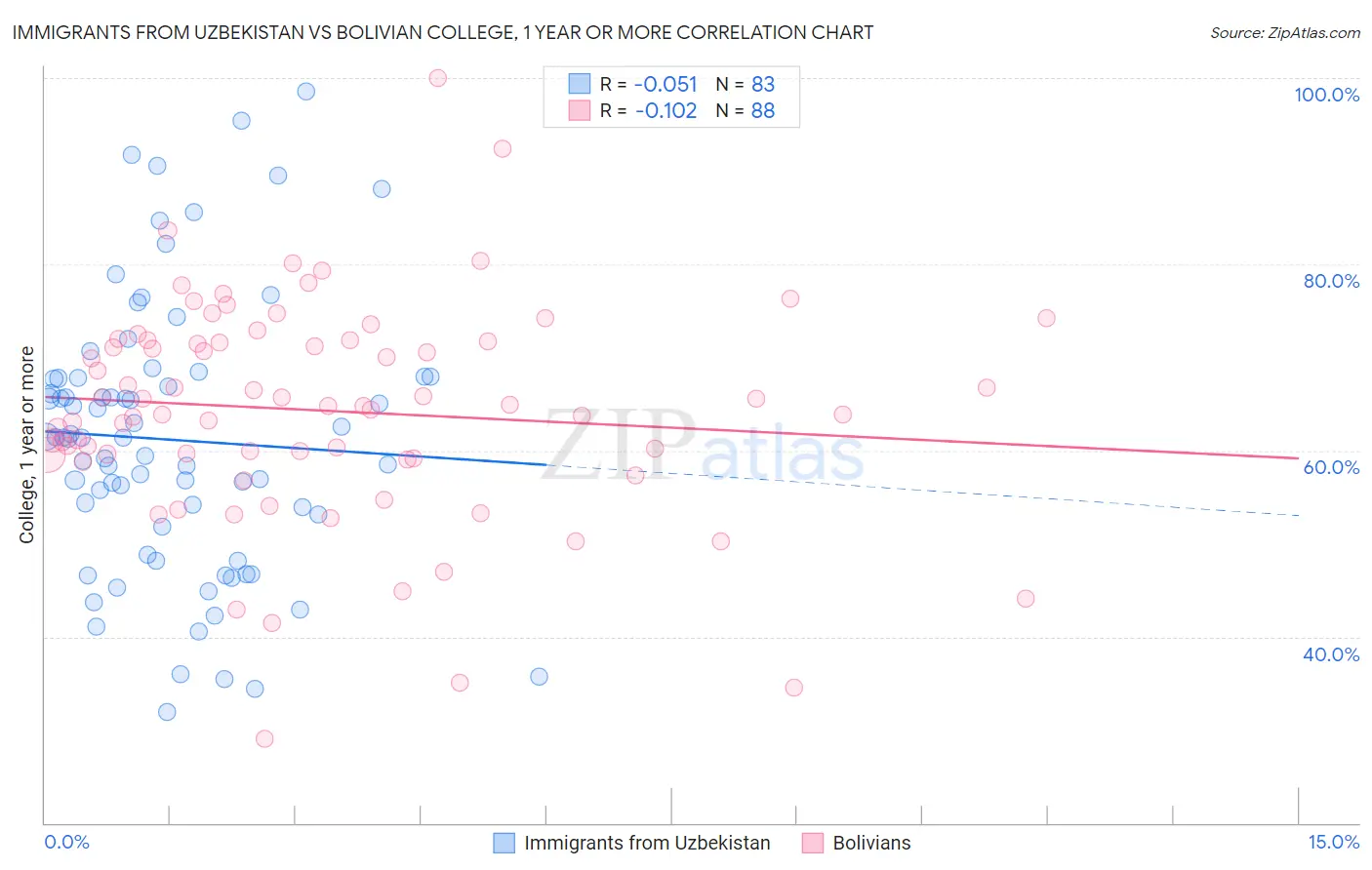 Immigrants from Uzbekistan vs Bolivian College, 1 year or more