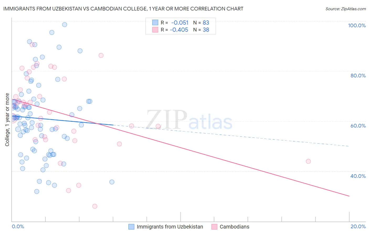 Immigrants from Uzbekistan vs Cambodian College, 1 year or more