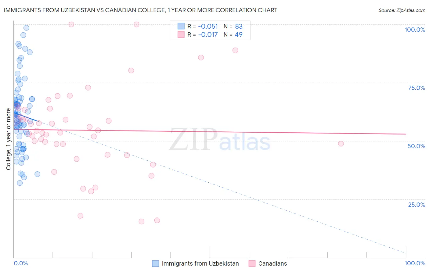 Immigrants from Uzbekistan vs Canadian College, 1 year or more