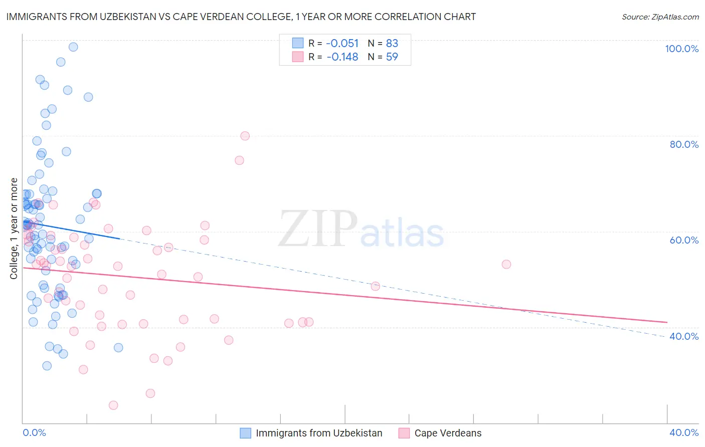 Immigrants from Uzbekistan vs Cape Verdean College, 1 year or more