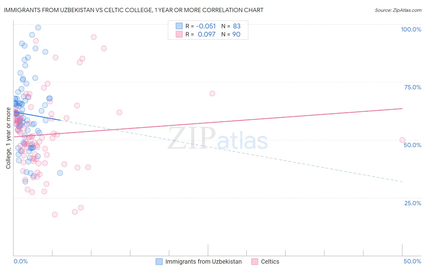 Immigrants from Uzbekistan vs Celtic College, 1 year or more