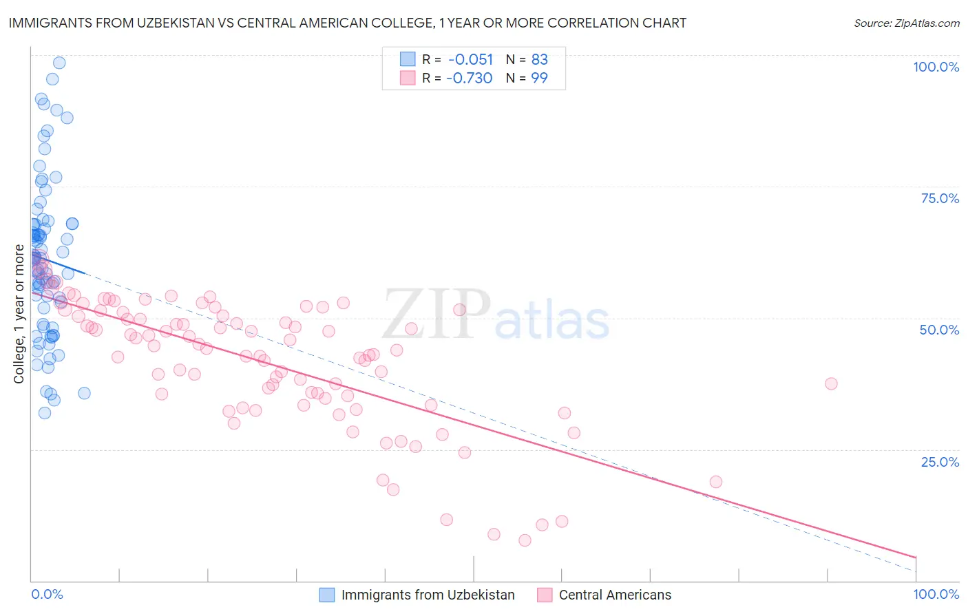 Immigrants from Uzbekistan vs Central American College, 1 year or more