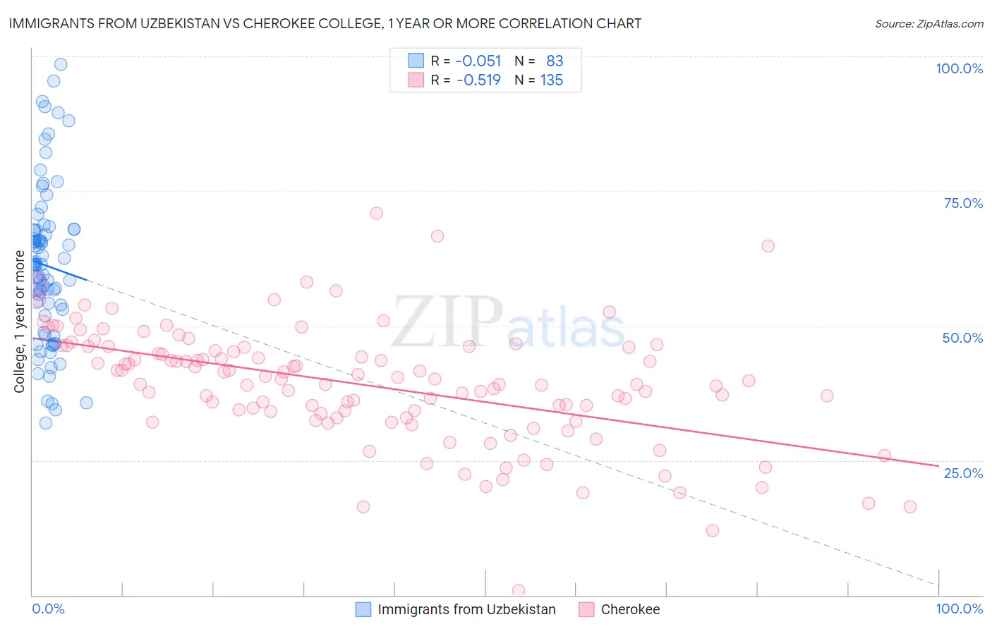 Immigrants from Uzbekistan vs Cherokee College, 1 year or more