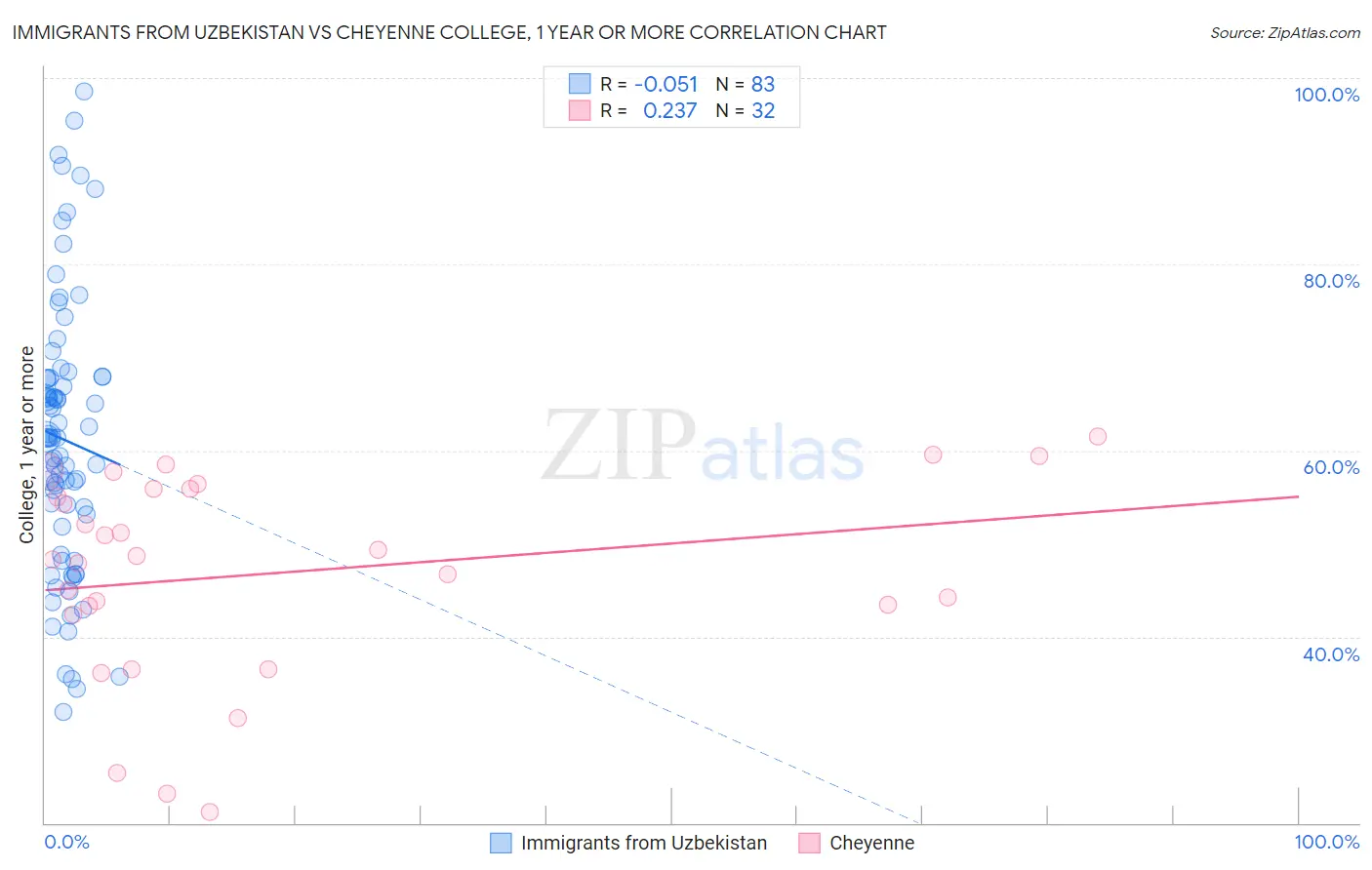 Immigrants from Uzbekistan vs Cheyenne College, 1 year or more