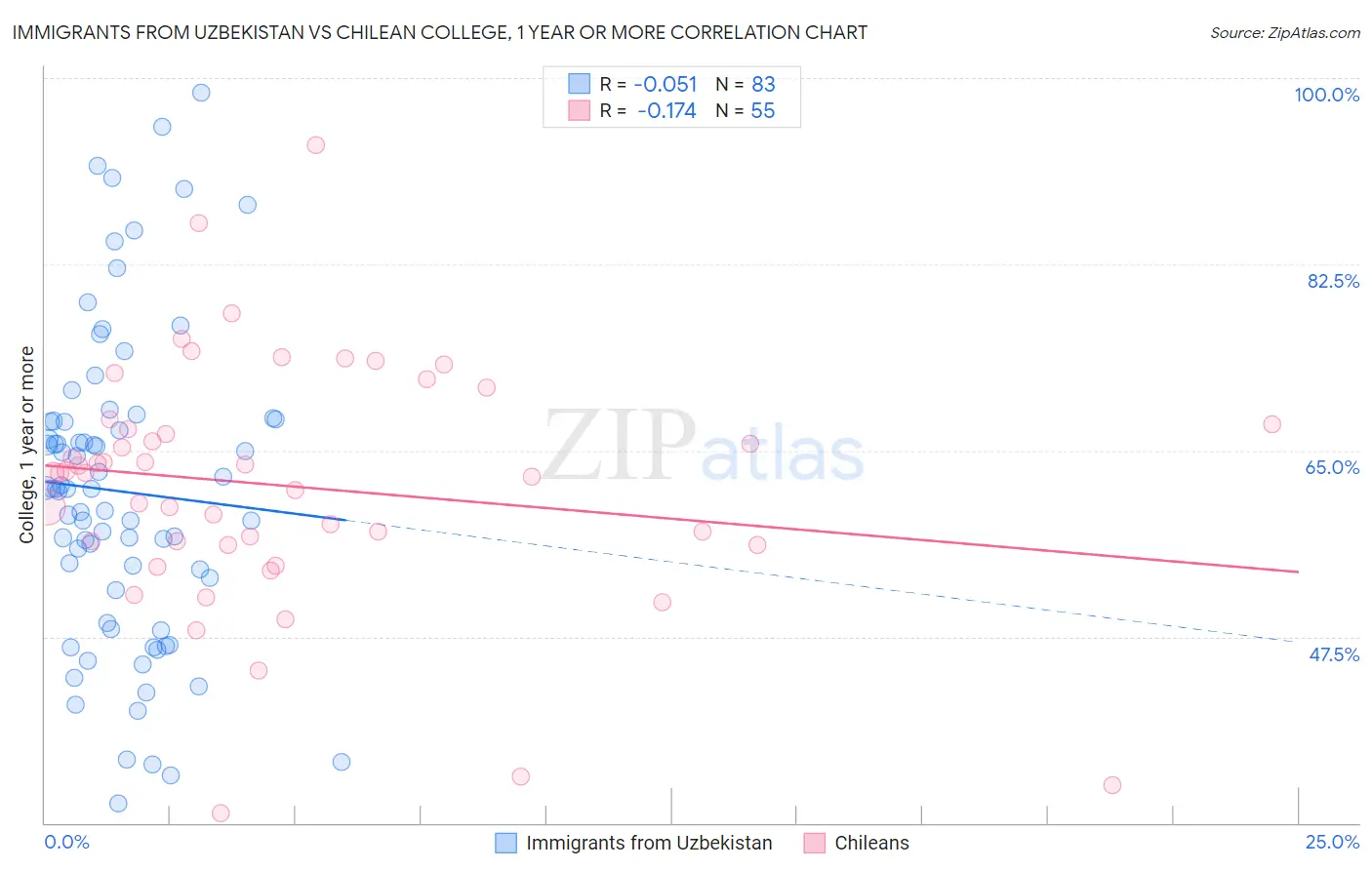 Immigrants from Uzbekistan vs Chilean College, 1 year or more