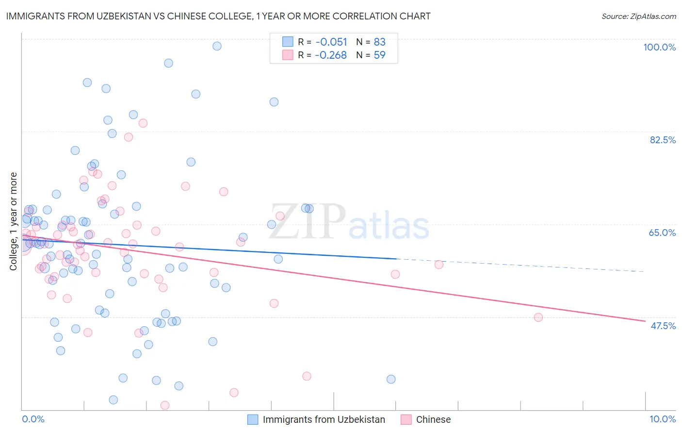 Immigrants from Uzbekistan vs Chinese College, 1 year or more