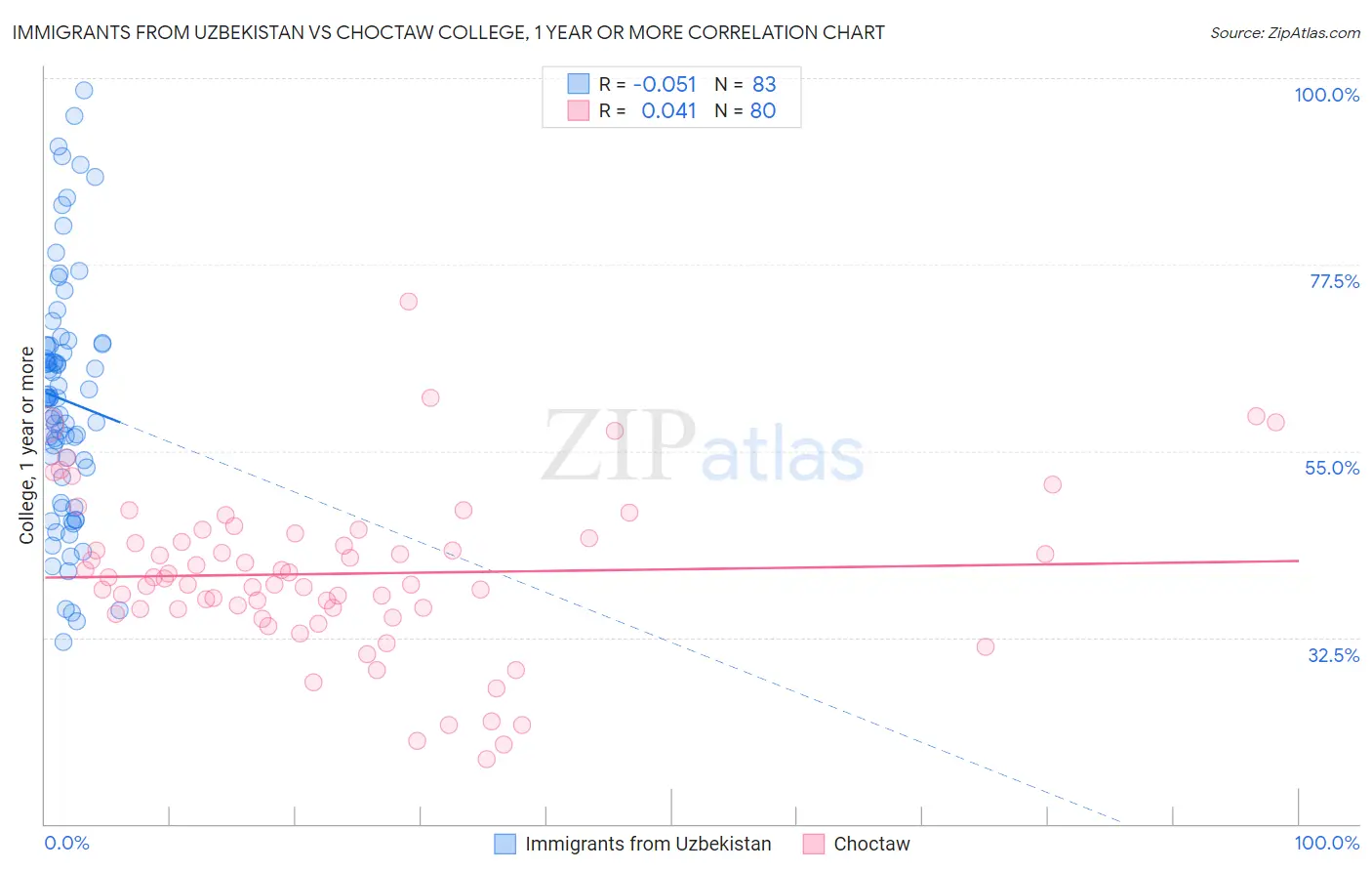 Immigrants from Uzbekistan vs Choctaw College, 1 year or more