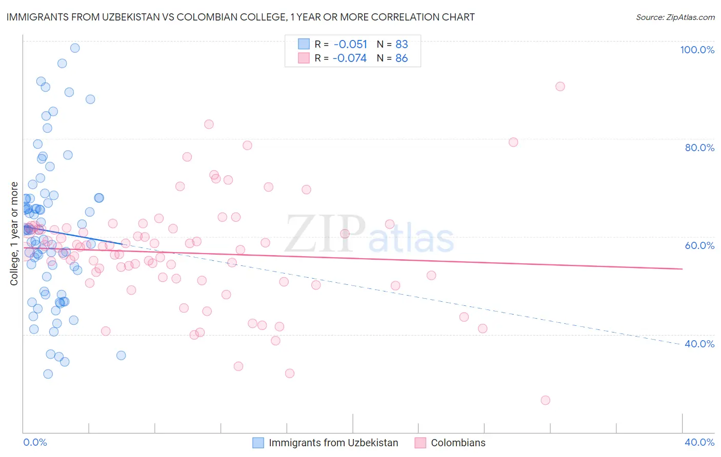 Immigrants from Uzbekistan vs Colombian College, 1 year or more