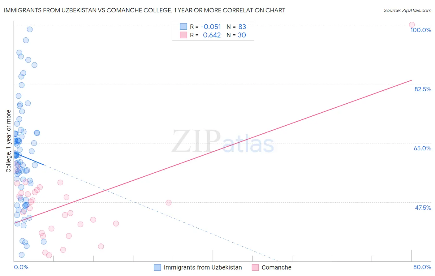 Immigrants from Uzbekistan vs Comanche College, 1 year or more