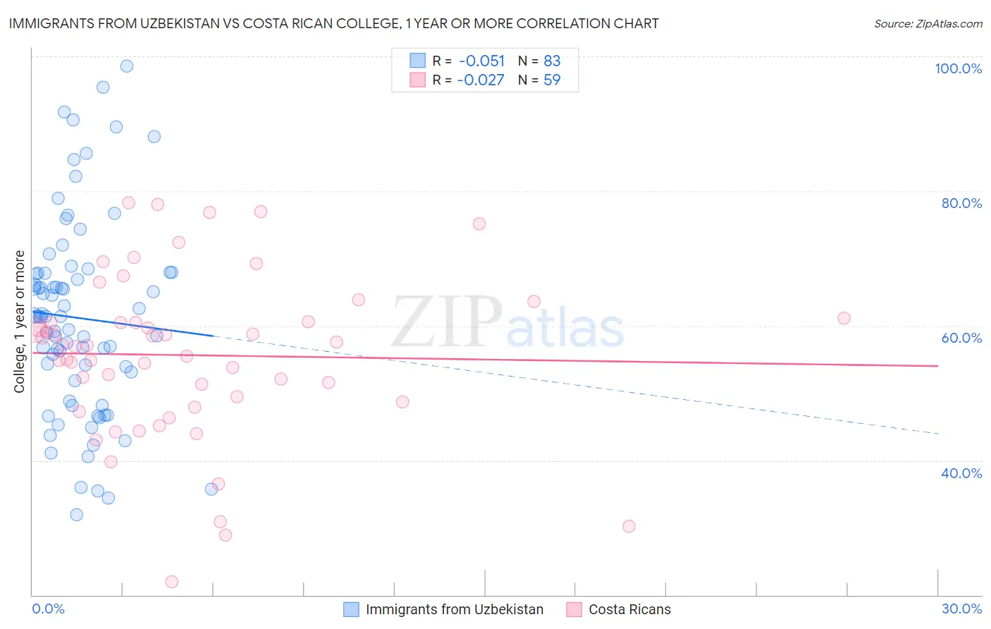 Immigrants from Uzbekistan vs Costa Rican College, 1 year or more