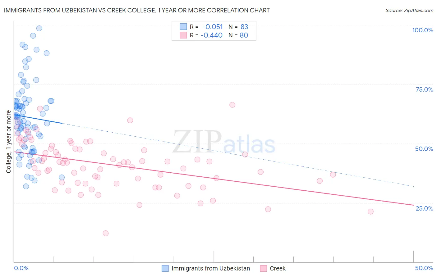 Immigrants from Uzbekistan vs Creek College, 1 year or more