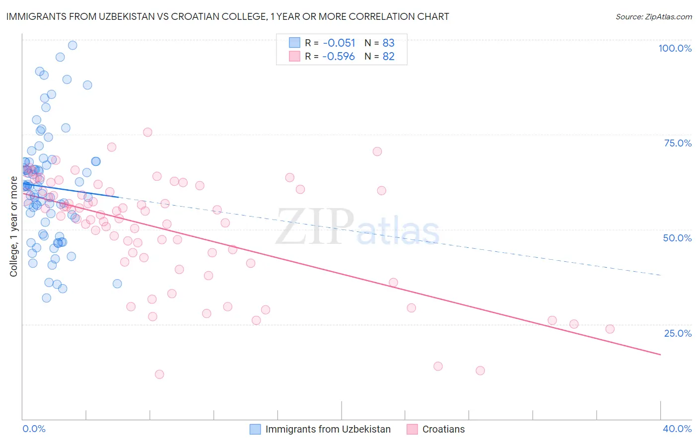 Immigrants from Uzbekistan vs Croatian College, 1 year or more