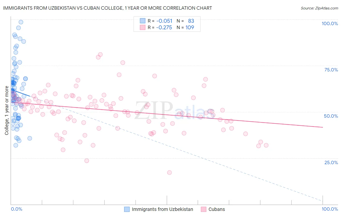 Immigrants from Uzbekistan vs Cuban College, 1 year or more