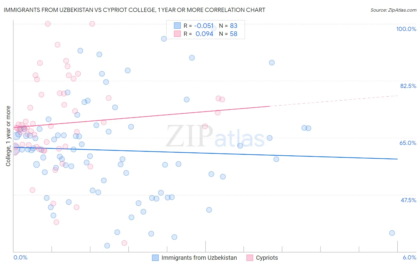 Immigrants from Uzbekistan vs Cypriot College, 1 year or more