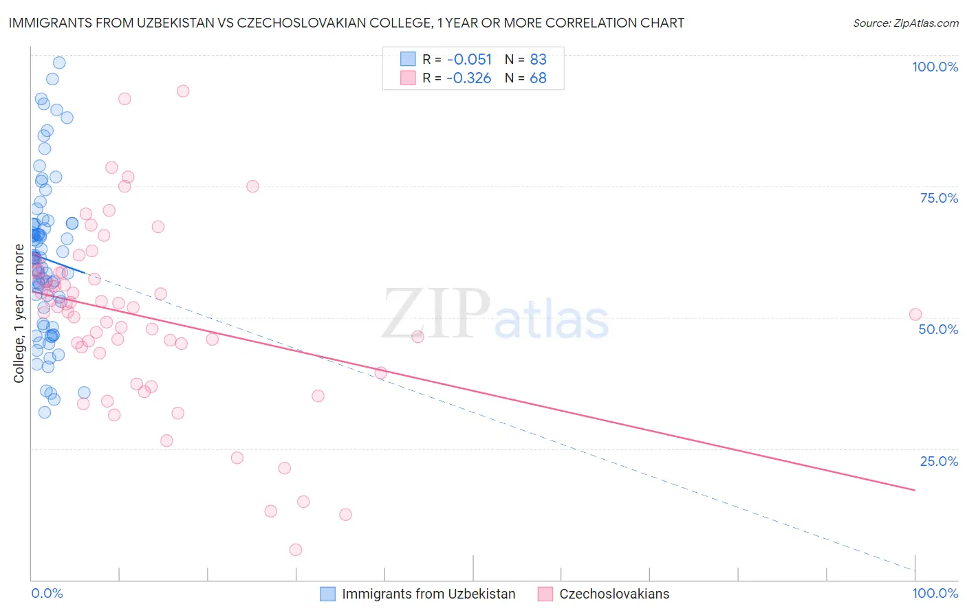Immigrants from Uzbekistan vs Czechoslovakian College, 1 year or more