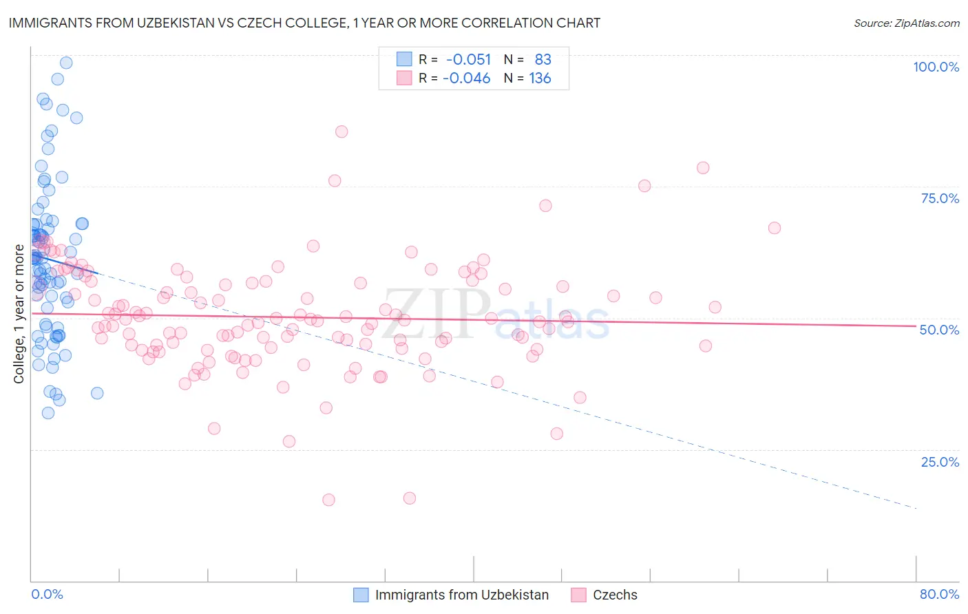 Immigrants from Uzbekistan vs Czech College, 1 year or more