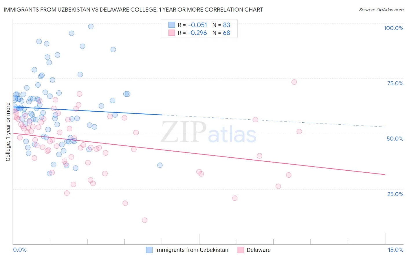 Immigrants from Uzbekistan vs Delaware College, 1 year or more