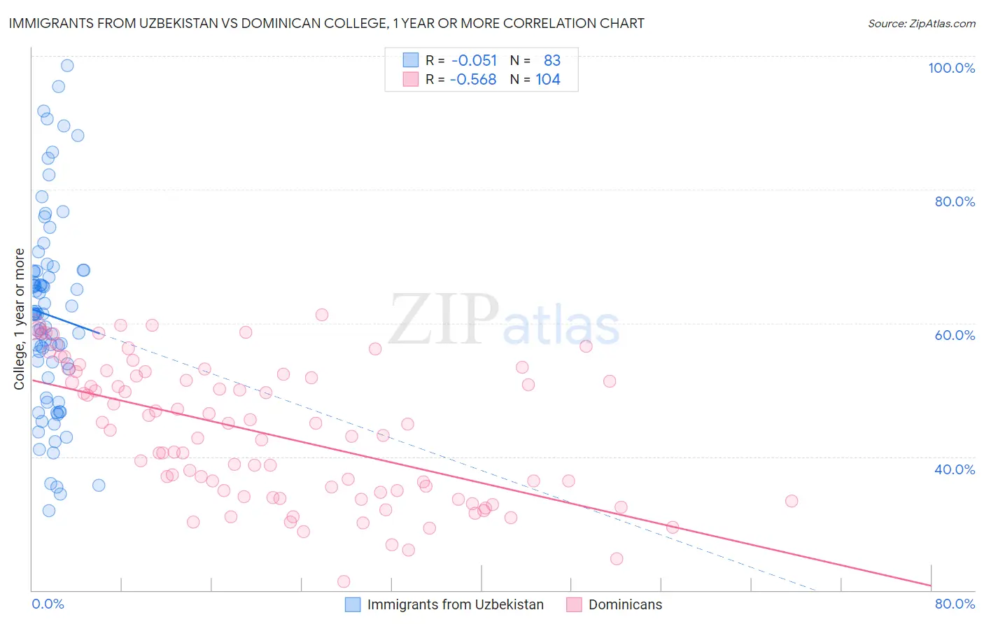 Immigrants from Uzbekistan vs Dominican College, 1 year or more