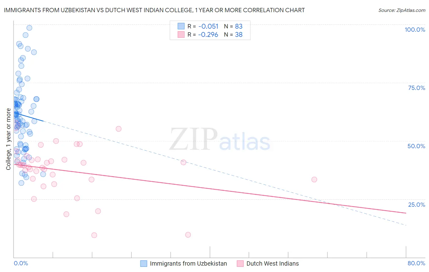 Immigrants from Uzbekistan vs Dutch West Indian College, 1 year or more