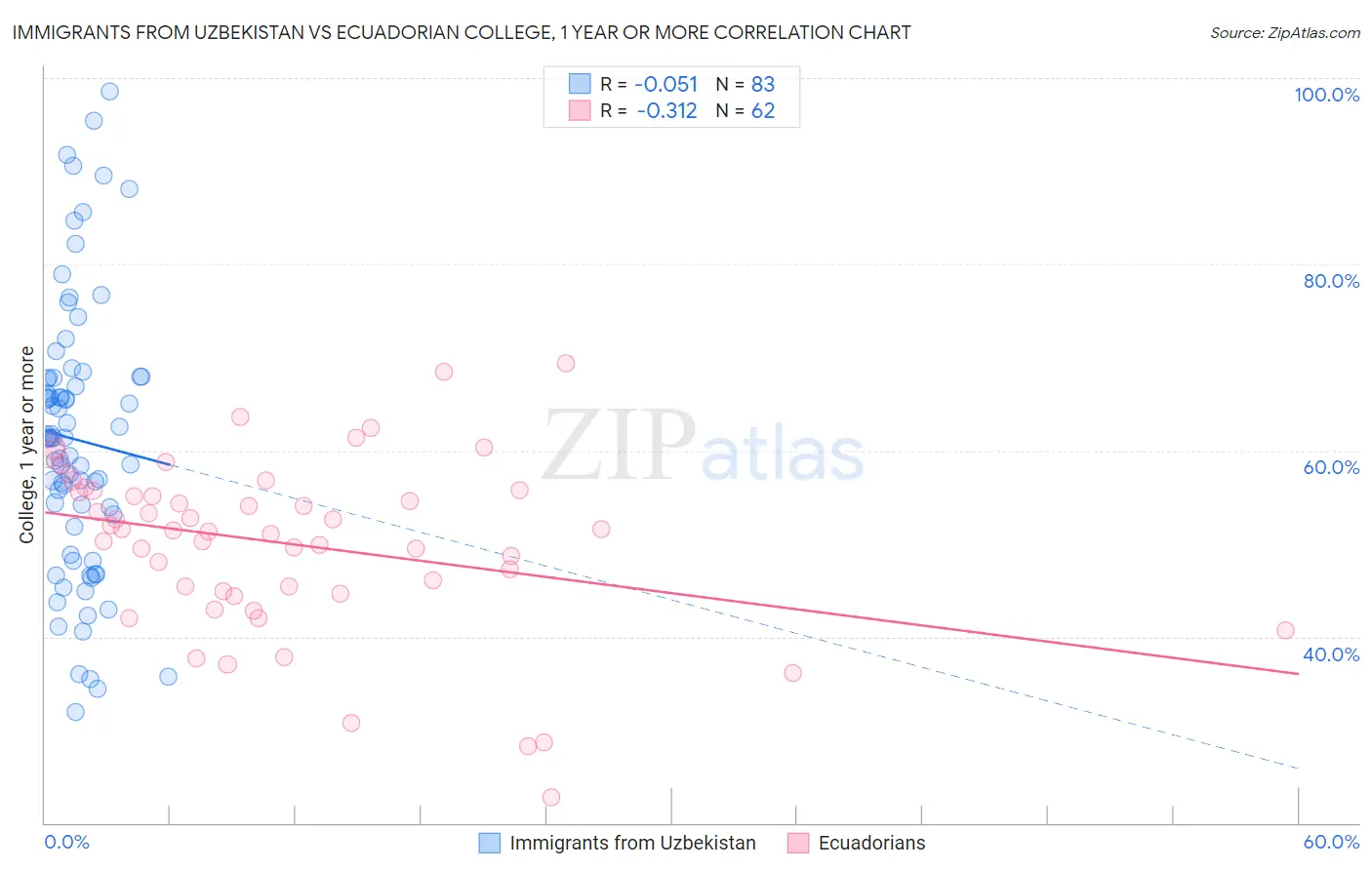 Immigrants from Uzbekistan vs Ecuadorian College, 1 year or more