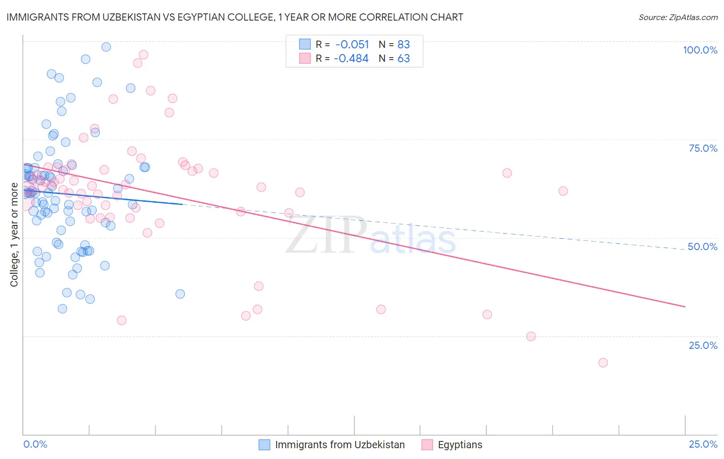 Immigrants from Uzbekistan vs Egyptian College, 1 year or more