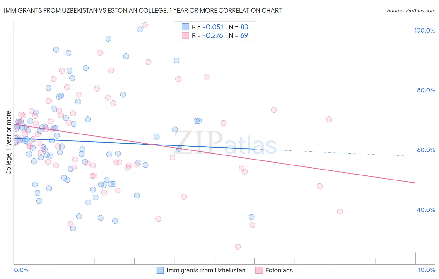 Immigrants from Uzbekistan vs Estonian College, 1 year or more