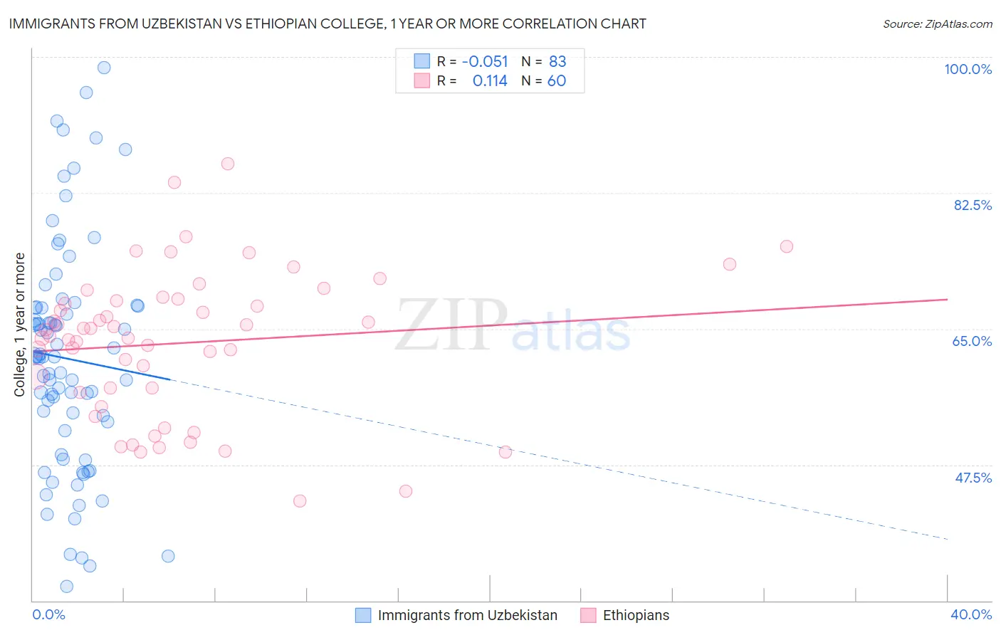 Immigrants from Uzbekistan vs Ethiopian College, 1 year or more