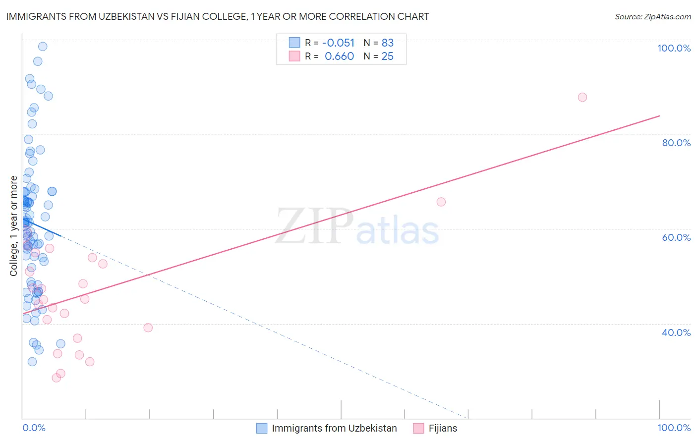 Immigrants from Uzbekistan vs Fijian College, 1 year or more