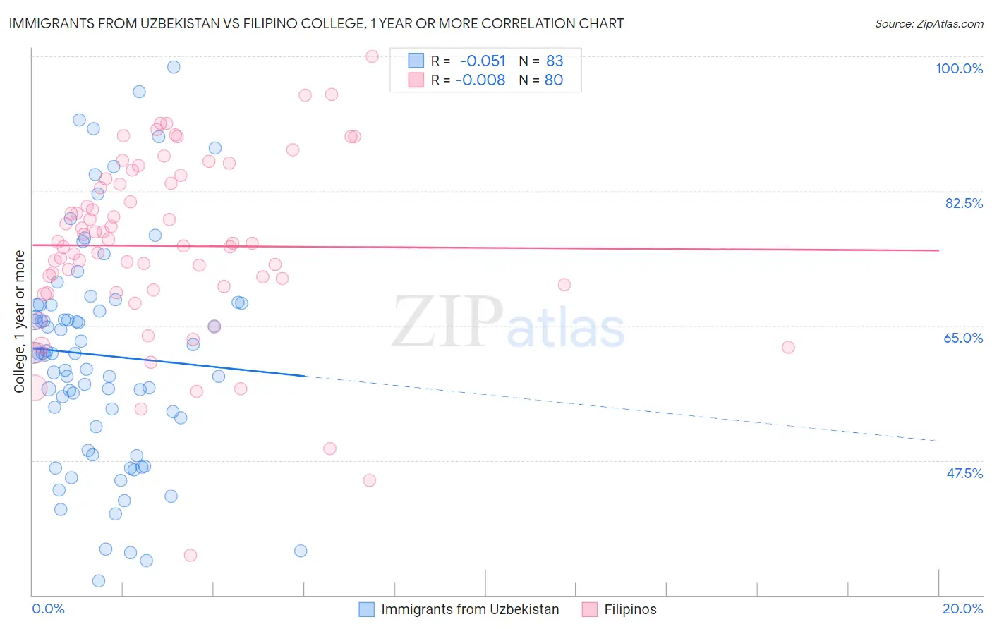 Immigrants from Uzbekistan vs Filipino College, 1 year or more