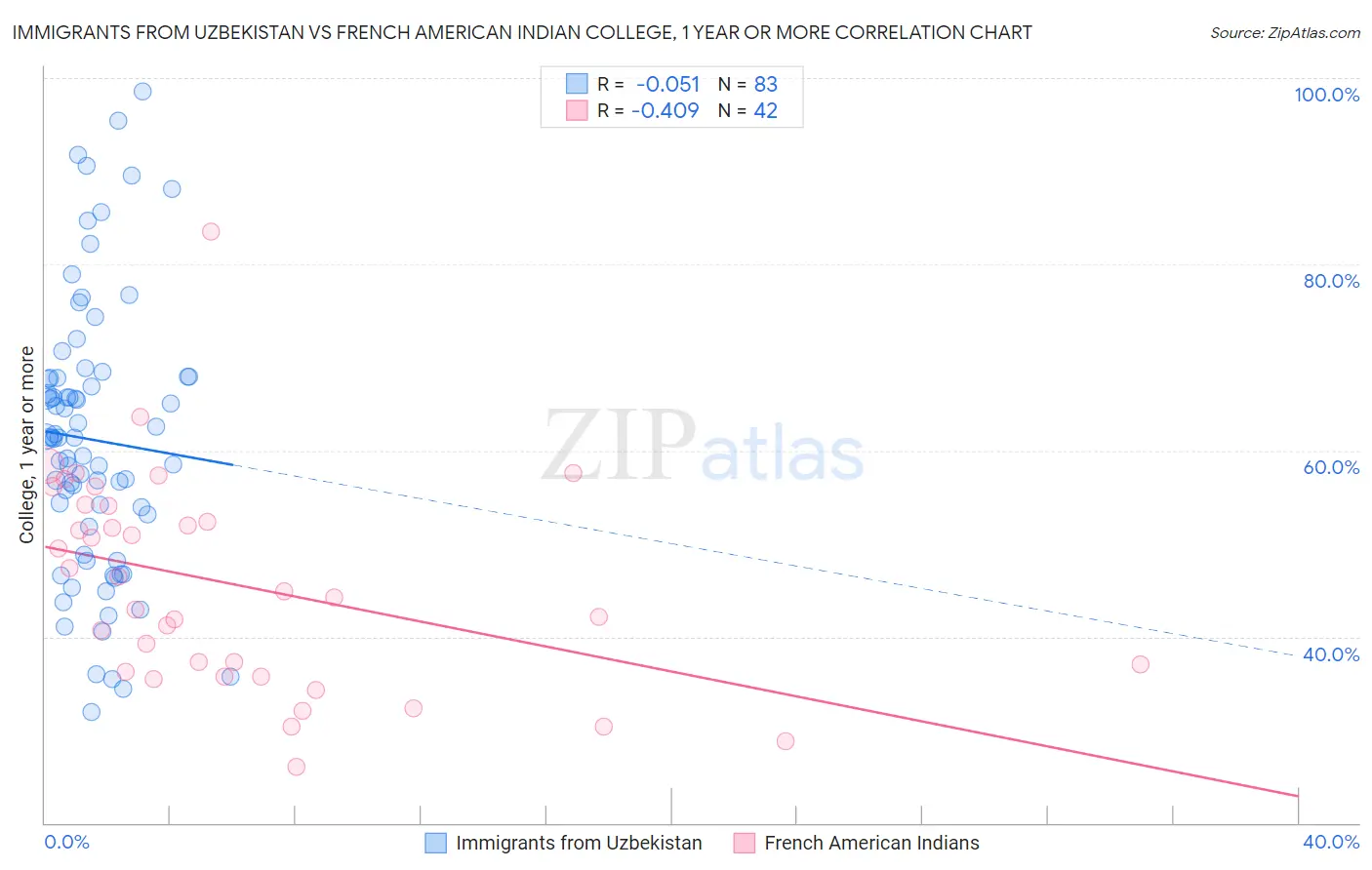 Immigrants from Uzbekistan vs French American Indian College, 1 year or more