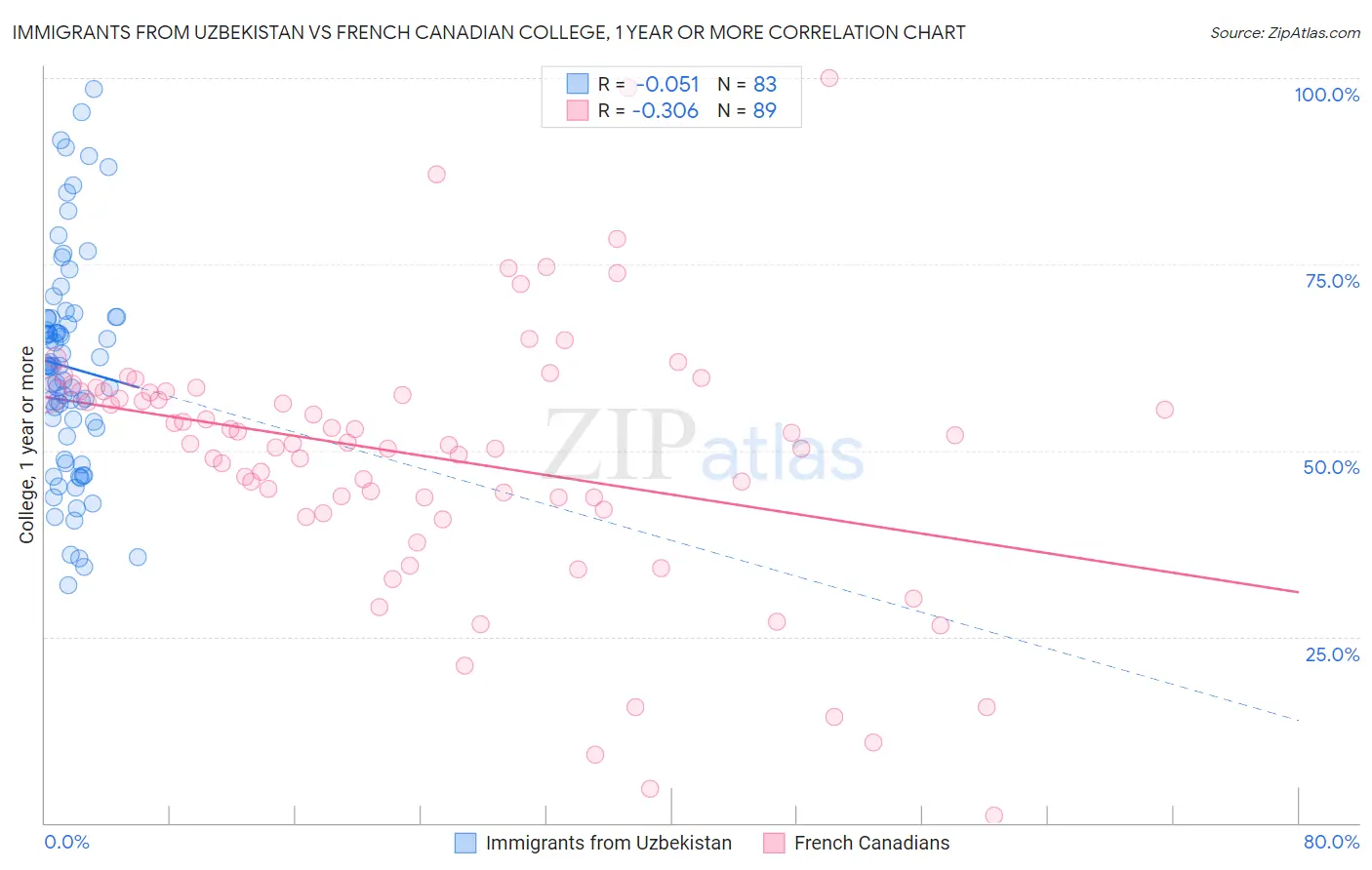 Immigrants from Uzbekistan vs French Canadian College, 1 year or more