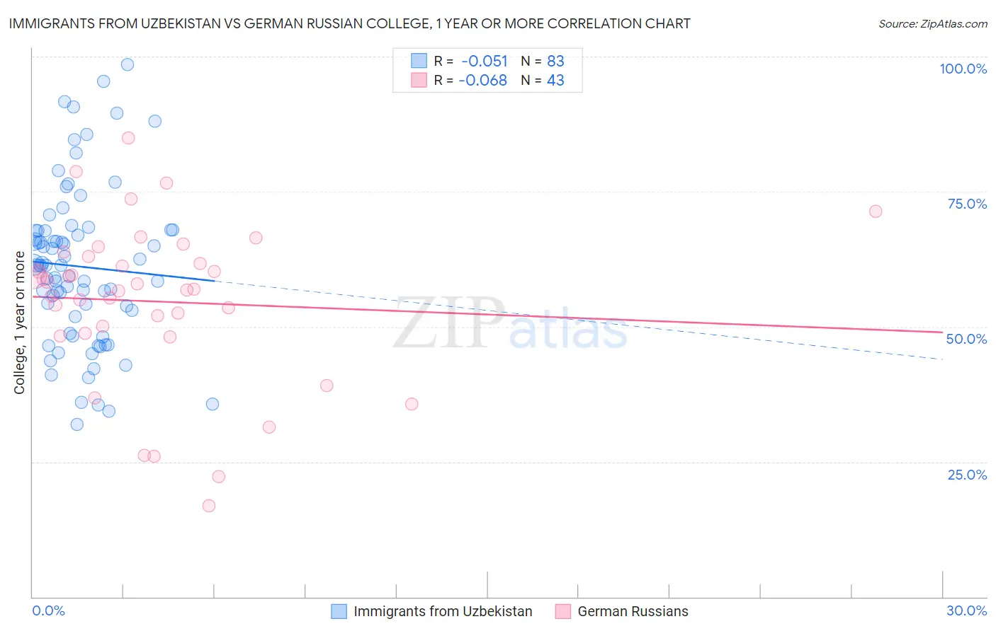 Immigrants from Uzbekistan vs German Russian College, 1 year or more