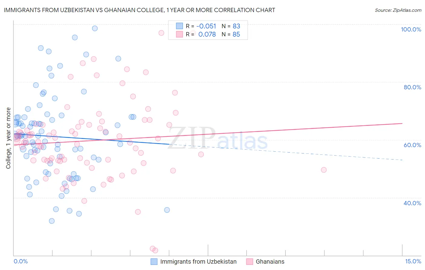 Immigrants from Uzbekistan vs Ghanaian College, 1 year or more