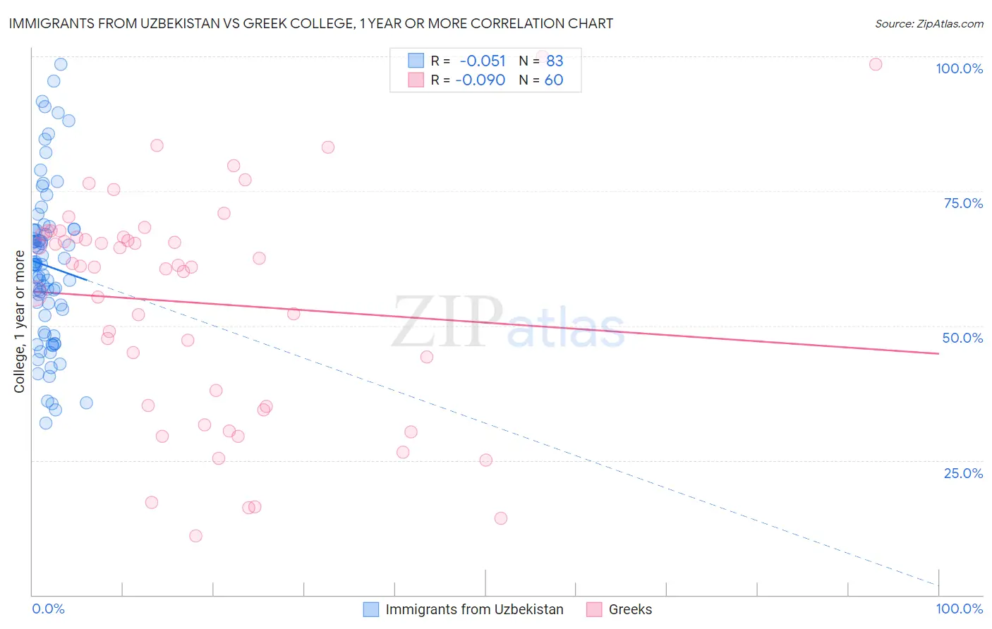 Immigrants from Uzbekistan vs Greek College, 1 year or more
