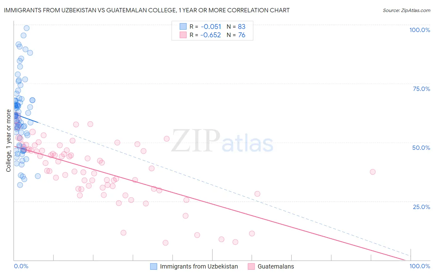 Immigrants from Uzbekistan vs Guatemalan College, 1 year or more