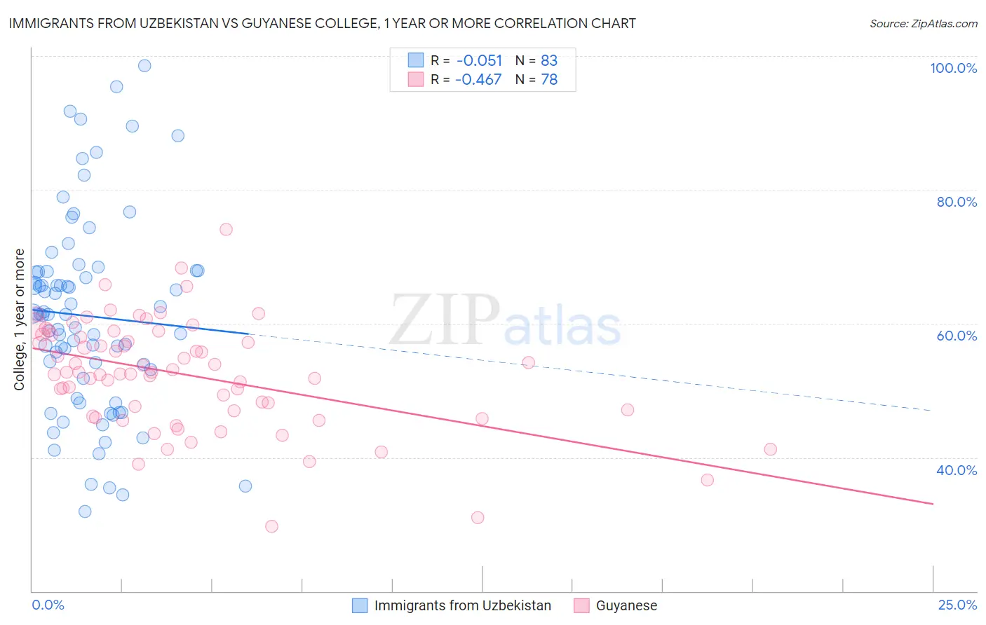Immigrants from Uzbekistan vs Guyanese College, 1 year or more