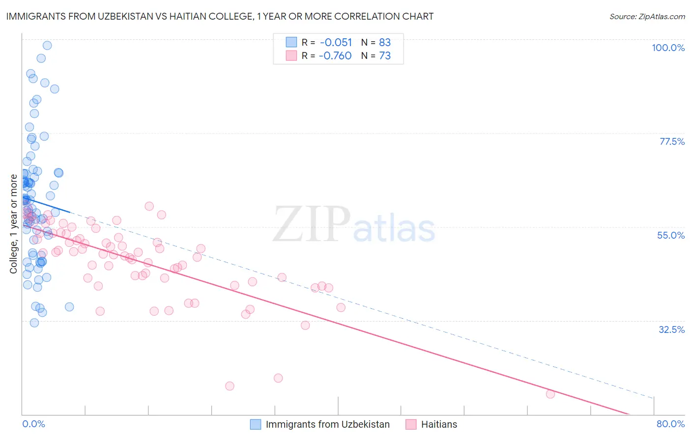 Immigrants from Uzbekistan vs Haitian College, 1 year or more