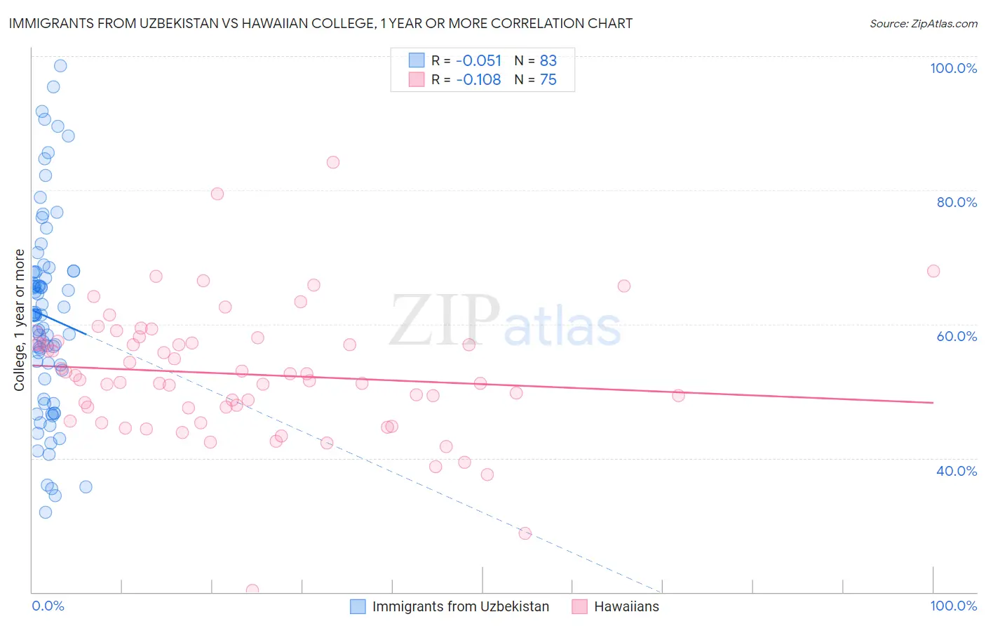 Immigrants from Uzbekistan vs Hawaiian College, 1 year or more